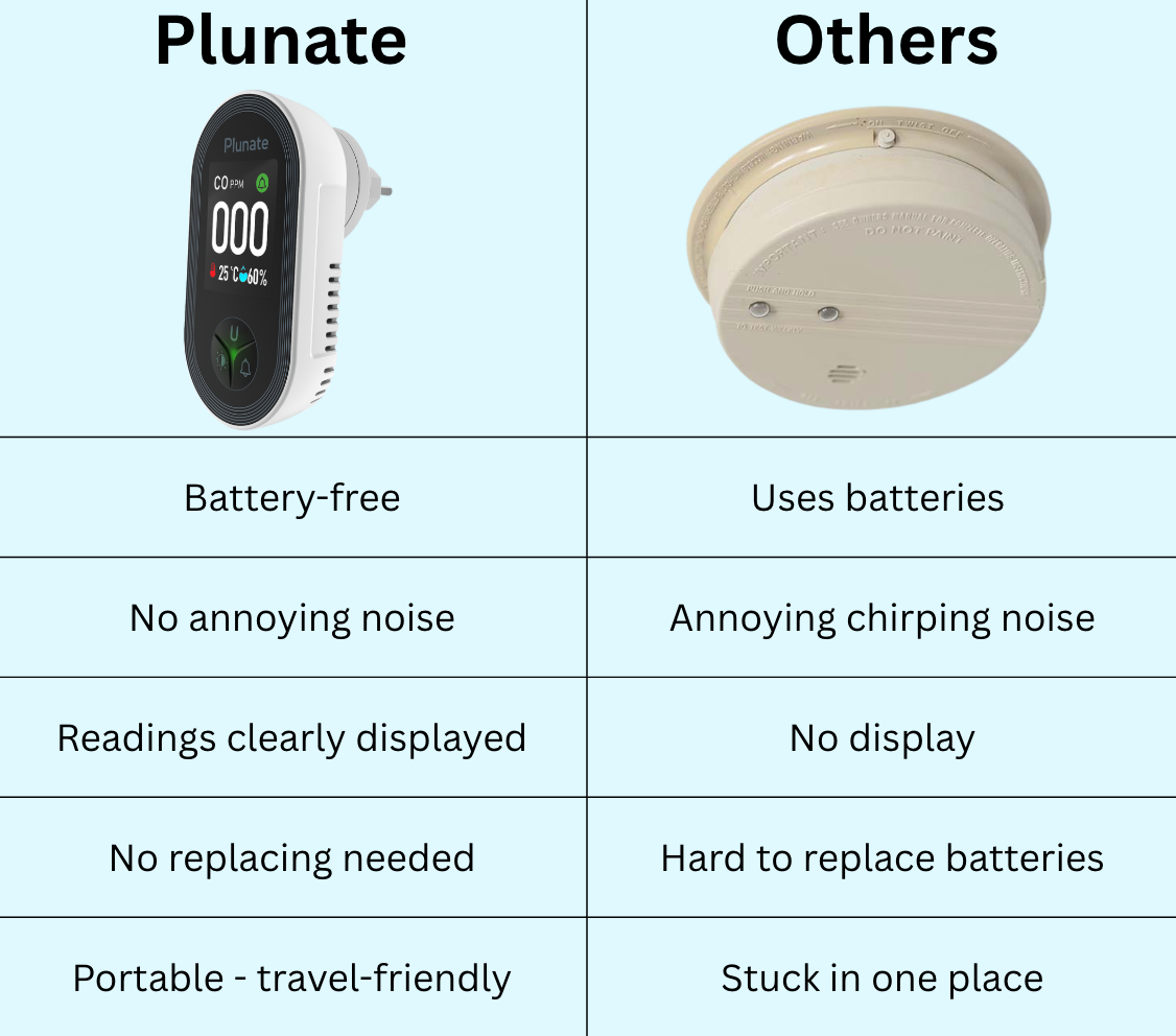Portable CO detector