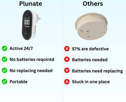 Portable CO detector